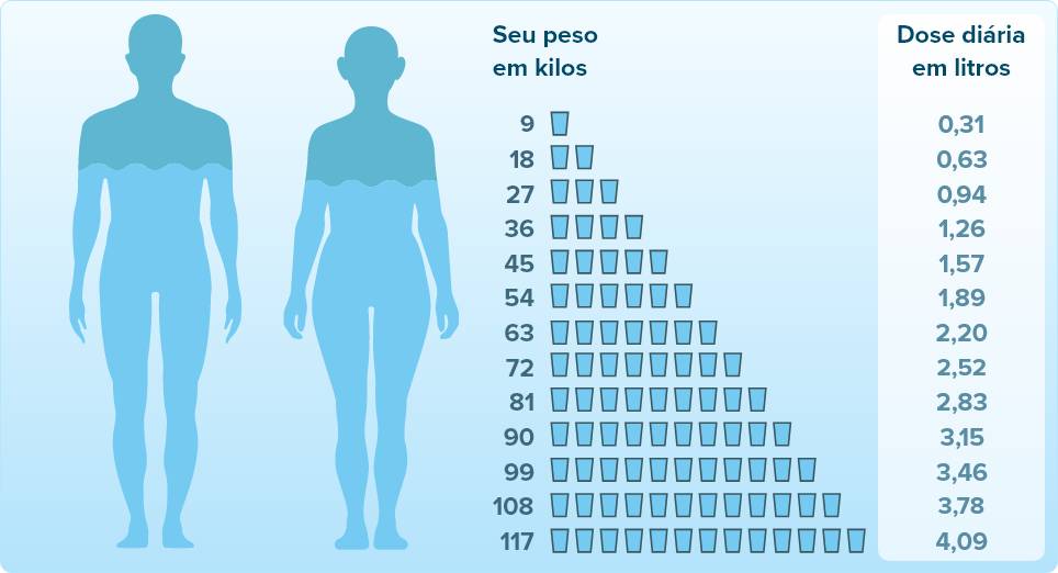 Relação de quantidade de água a ser ingerida por dia versus peso corporal